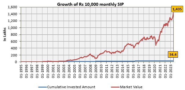 ONE OF THE BIGGEST WEALTH CREATORS OF ALL TIME INDIAN MUTUAL FUND